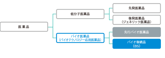 バイオシミラーとは 医療関係者の皆様 あゆみ製薬